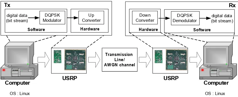 Gambar 8. Konfigurasi sistem platform SDR