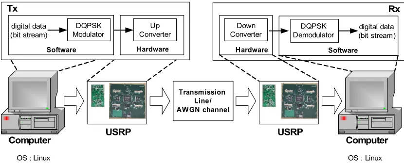 Gambar 8. Konfigurasi sistem platform SDR