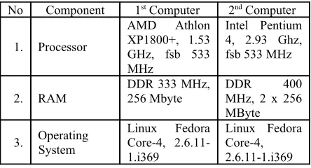 Figure 7System configuration  of SDR platform