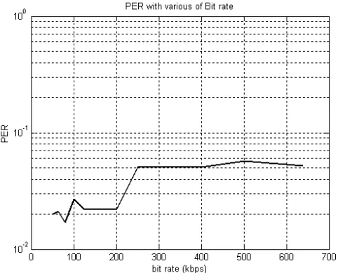 Figure 10The effect of  carrier  frequency  on  PER