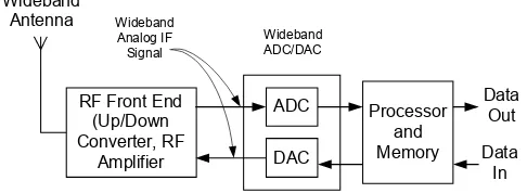 Figure 1Realistic SDR Architecture