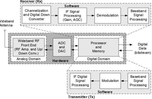 Figure 2SDR Architecture for Transmitter and Receiver