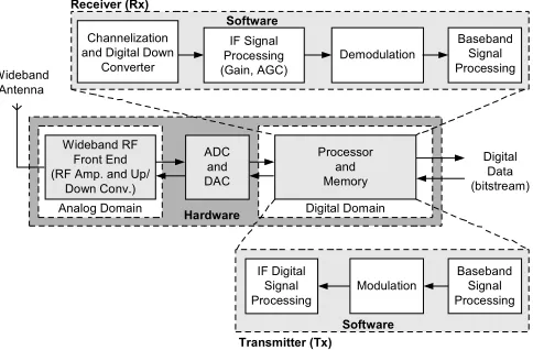 Figure 2SDR Architecture for Transmitter and Receiver
