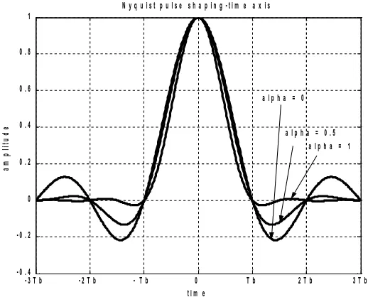 Figure 4Impulse response  of a Nyquist filter in time domain with several chosen roll-off factors.