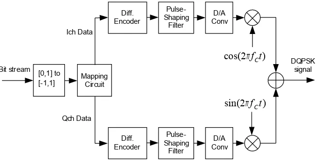 Figure 5DQPSK Modulator