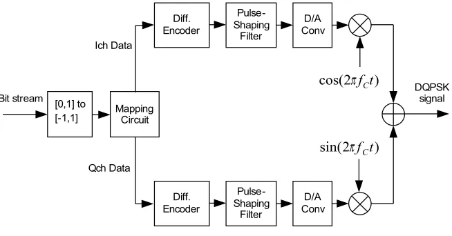 Figure 5DQPSK Modulator