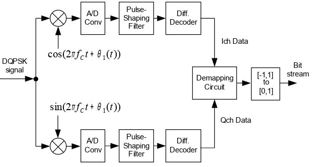 Figure 6DQPSK Demodulator