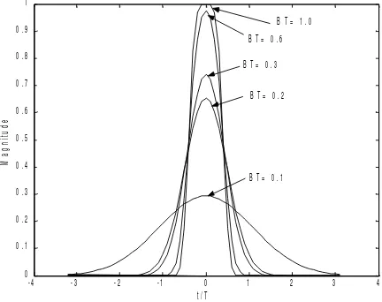 Fig. 3. Gaussian response filter with various of BT product