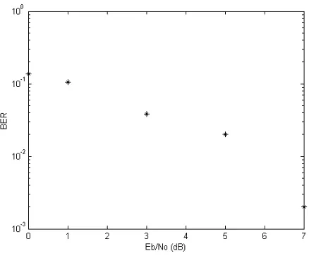 Fig. 7. BER Simulation result for various Eb/No
