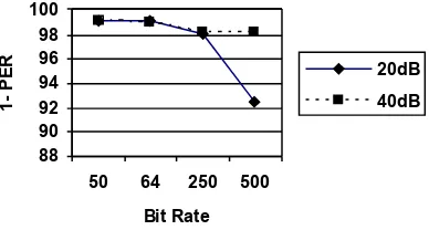 Fig. 8. The effect of bit rate on PER for S/N 20 dB and 40 dBTABLE  III. CARRIER FREQUENCY VARIATION ON PER(S/N 20 DB DAN BIT RATE 500 KBPS)