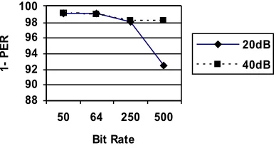 Fig. 8. The effect of bit rate on PER for S/N 20 dB and 40 dBTABLE  III. CARRIER FREQUENCY VARIATION ON PER(S/N 20 DB DAN BIT RATE 500 KBPS)