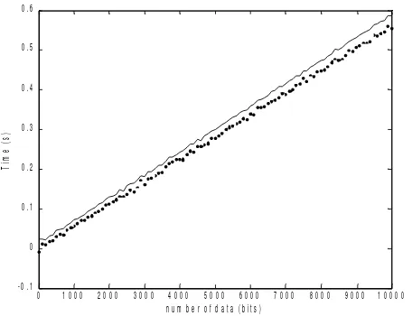 Fig. 9. The difference of sequential and parallel processes time on GMSK demodulator