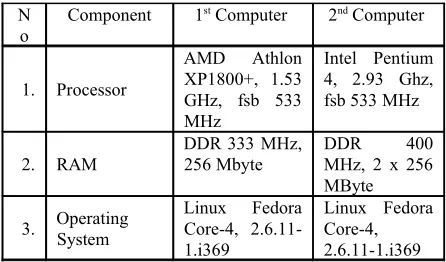 Fig. 5. System configuration  of SDR platform