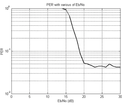 Fig.  7. The effect of Eb/No  on  PER