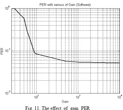 Fig. 11. The effect  of  gain  PER