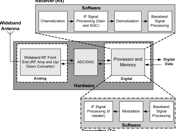 Figure 1. SDR Hardware and Software Architecture