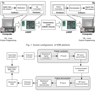 Fig. 4. Method of performance measurement
