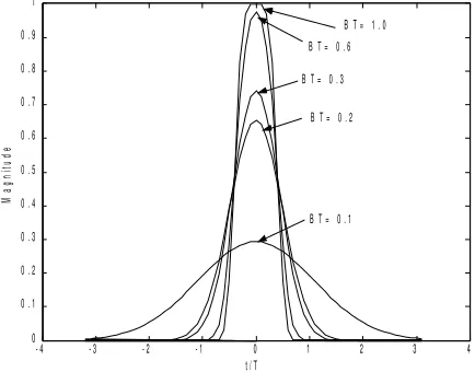 Fig. 5. Gaussian response filter with various of BT product