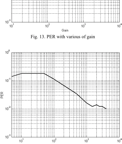 Fig. 9. PER with various of Eb/No