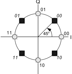Fig. 15. DPSK constellation diagram with identical Gray coding rotated by 45o