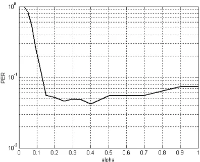 Fig. 24. The effect  of  gain  PER