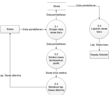 Gambar 4.6  Data Flow Diagram Level 2 proses 4.0 Penjadwalan 