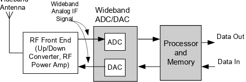 Figure 1. Diagram block of SDR architecture