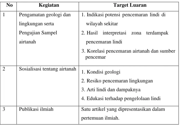 Tabel 2. Rencana target luaran pengabdian