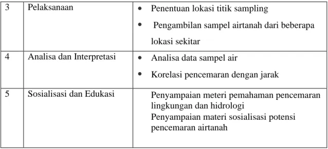 Tabel 3. Jadwal kegiatan pengabdian 