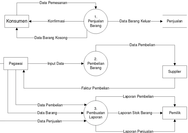 Gambar 4.7 Data Flow Diagram level 1 Proses 1 