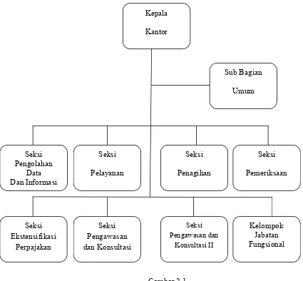 Gambar 2.1Struktur organisasi KPP Pratama Bandung Tegallega