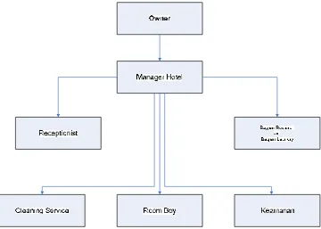 Gambar 3.1 struktur organisasi dari Sanira Hotel Bandung