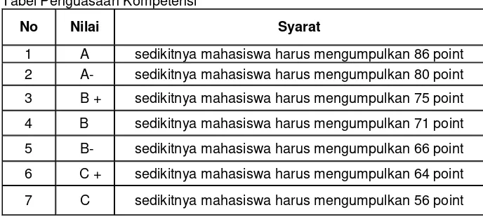 Tabel Penguasaan Kompetensi 