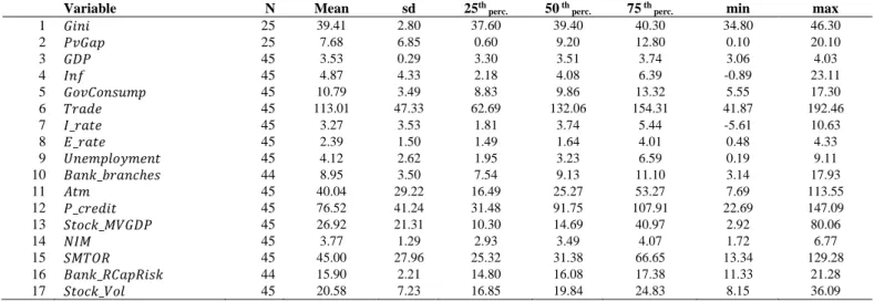 Table 2: Descriptive Statistics  Panel A. Descriptive statistics of the consolidated data 