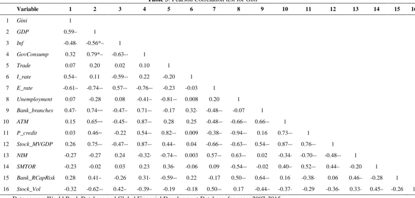 Table 3: Pearson Correlation test for Gini