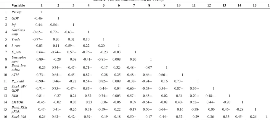 Table 4: Pearson Correlation test for PvGap 
