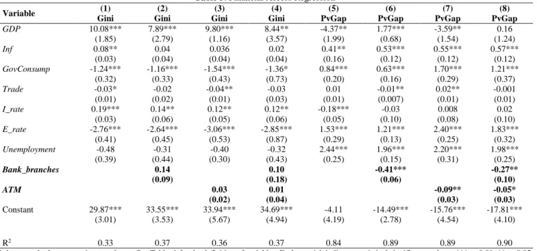 Table 5: Financial Access Regression 