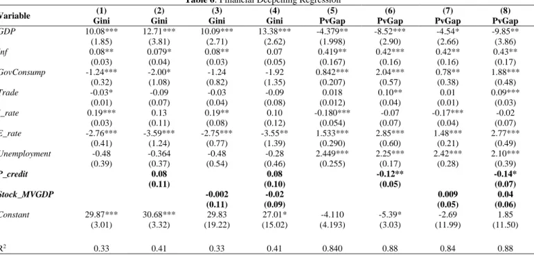 Table 6: Financial Deepening Regression 