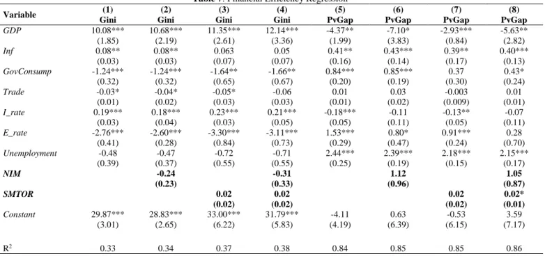 Table 7: Financial Efficiency Regression 