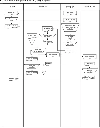 Gambar 4.4 flowmap kelulusan siswa pada sistem informasi yang berjalan 