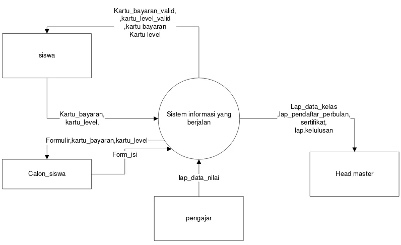 Gambar 4.5 diagram konteks pada sistem informasi yang berjalan 
