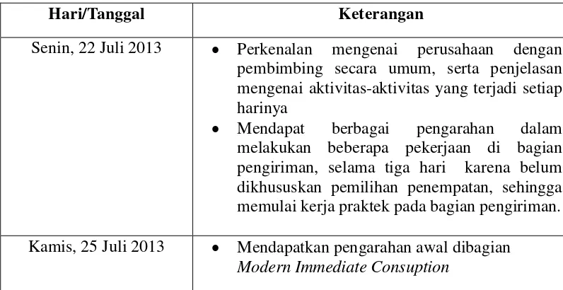 Tabel 3.1 Teknik Pelaksanaan Kerja Praktek pada PT Coca Cola Distribution Indonesia – Sales Center Bandung Metro 