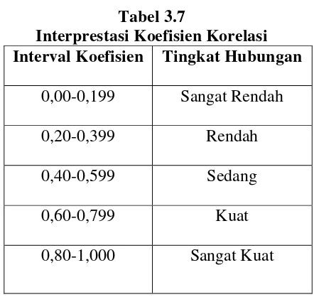 Tabel 3.7 Interprestasi Koefisien Korelasi 