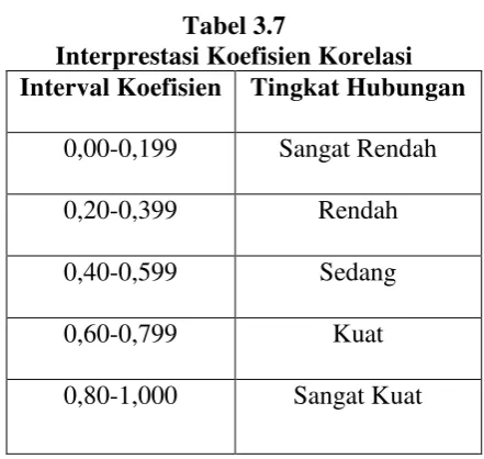 Tabel 3.7 Interprestasi Koefisien Korelasi 
