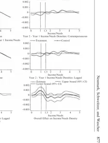 Figure 1Minimum Wage Effects on Income/Needs Density