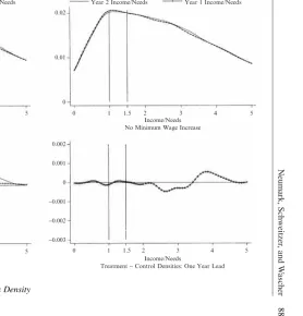 Figure 3Leading Minimum Wage Effects on Income/Needs Density