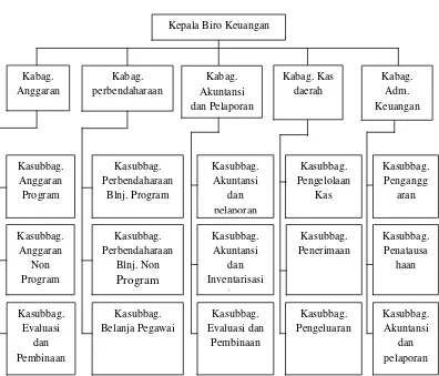 Gambar 4.1 Stuktur Organisasi Biro Keuangan Sekretariat Daerah Provinsi Jawa Barat 
