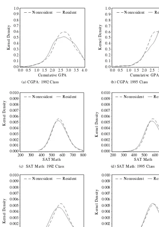Figure 1Kernal Density Plots of Cumulative GPA (CGPA) and SAT Math and Verbal Scores,