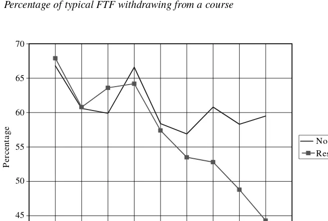 Figure 4Percentage of typical FTF completing a full load