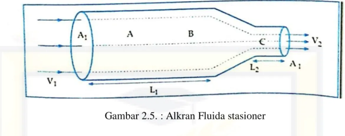 Gambar 2.5. : Alkran Fluida stasioner 